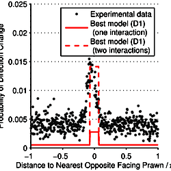 Evidence for short-range interactions.