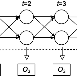 Graphical description of a two-state Hidden Markov Model.