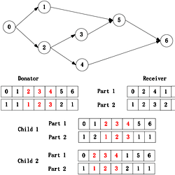 An example of crossover.