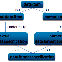 Textual and numeric data format specifications.