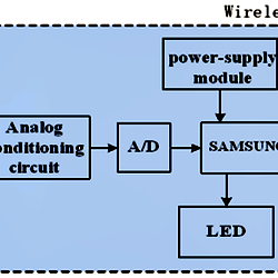 Block Diagram Of Wireless Data Acquisition Node Block Diagram Of Wireless Data Acquisition Node
