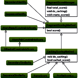 UML diagram showing the relations between score types.
