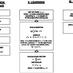 Workflow of the Support Vector Machine (SVM) algorithm implementation.