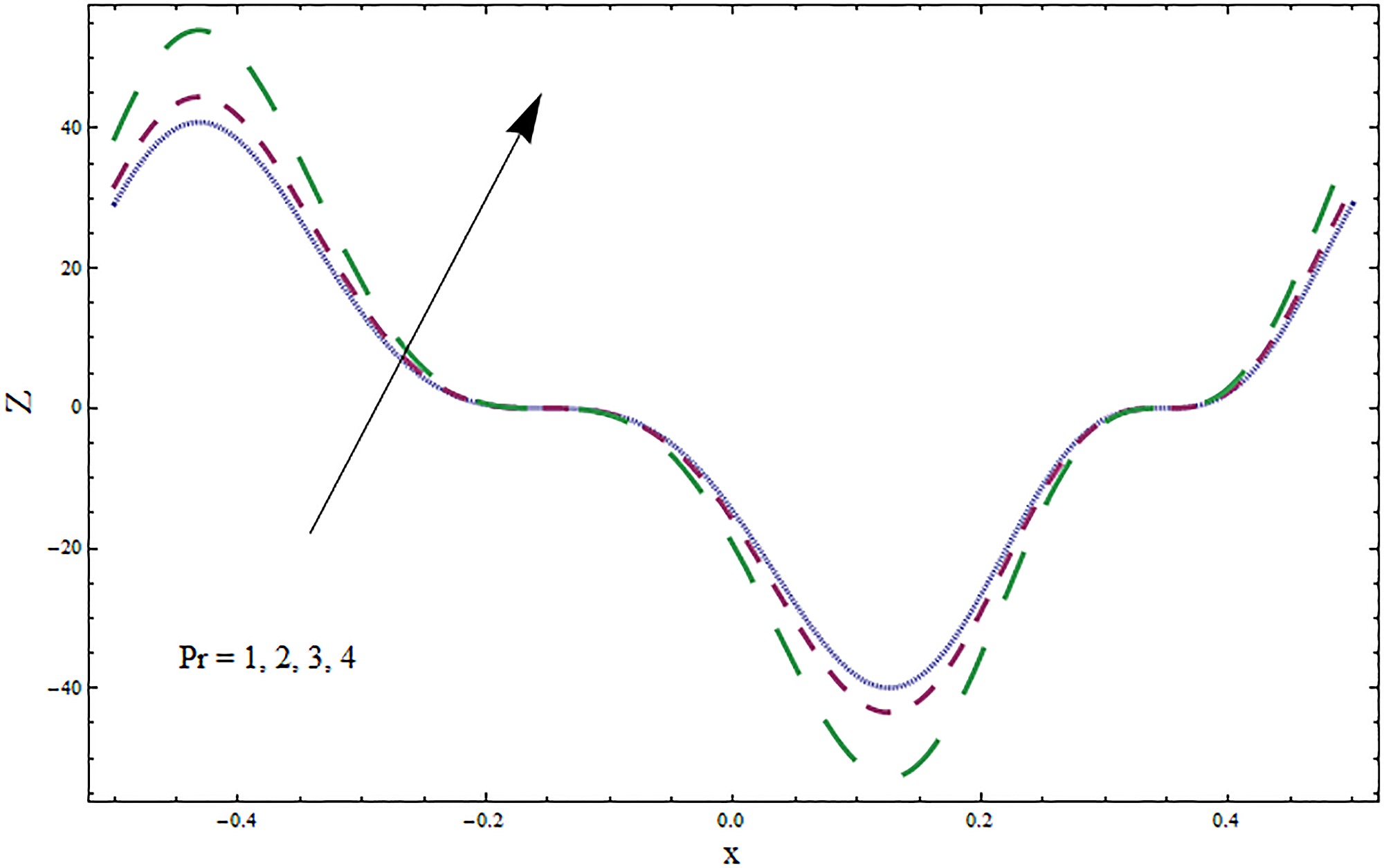 Variation In Heat Transfer Coefficient Z For Prandtl Number Pr When ϵ 0 2 T 0 1 X 0 2 K 5 E1 0 3 E2 0 2 0 1 Br 0 1 B 0 5 Bi1 10 Bi2 0 5 H 0 8 Du 0 5 Sr 0 5 And Sc 0 3