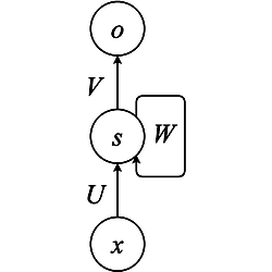 Architecture of the three-layer RNN.