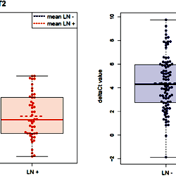 Beeswarm plots for BST2 and IF127 showing the distribution of ΔCt ...