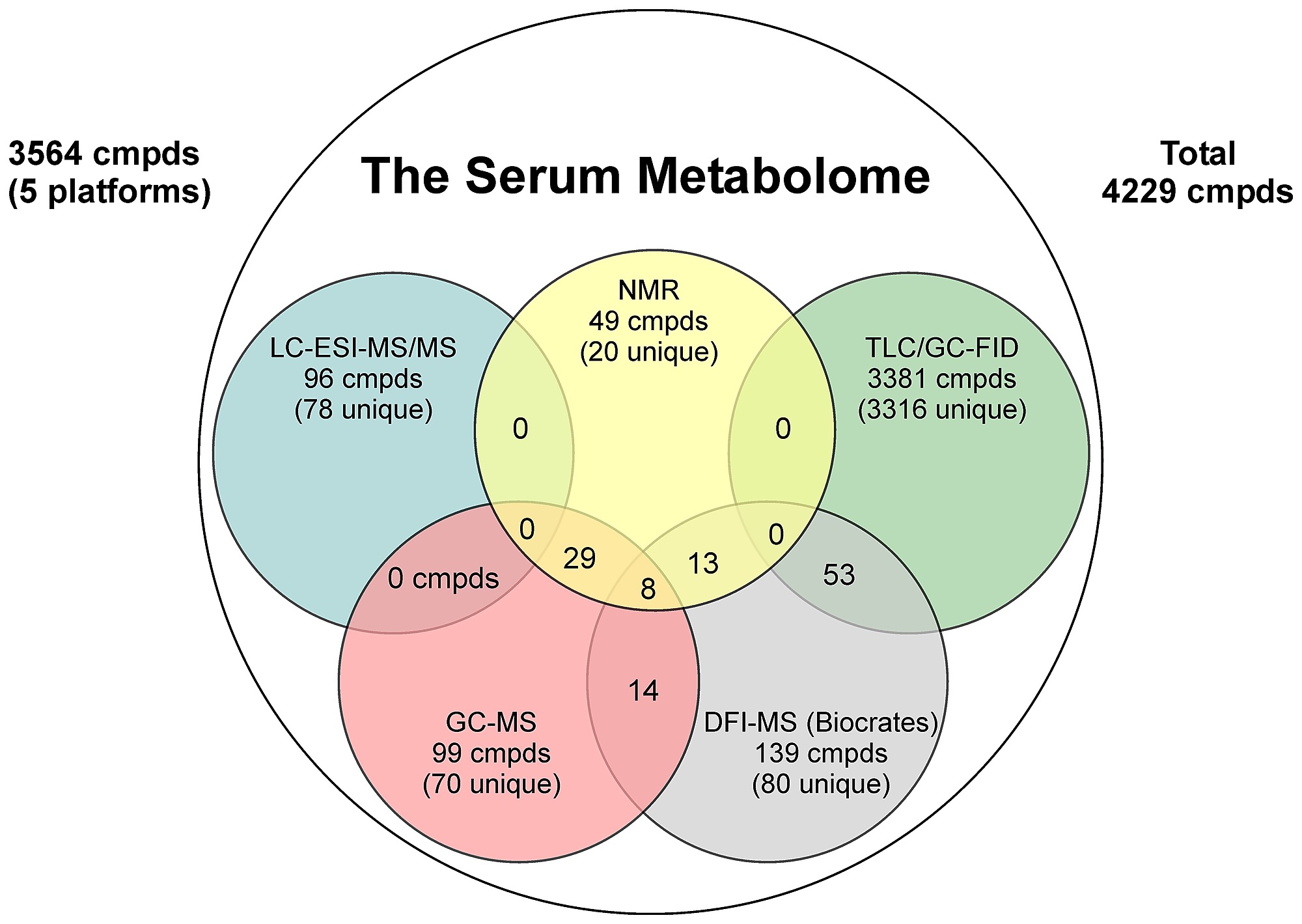 venn diagram showing the overlap of serum metabolites detected by venn diagram method