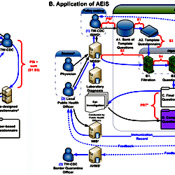 The system architecture and data flow of infectious disease case ...