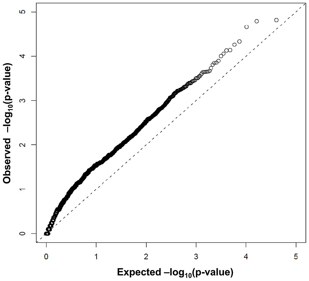 Quantile Quantile Q Q Plot Of Observed Versus Expected P Values