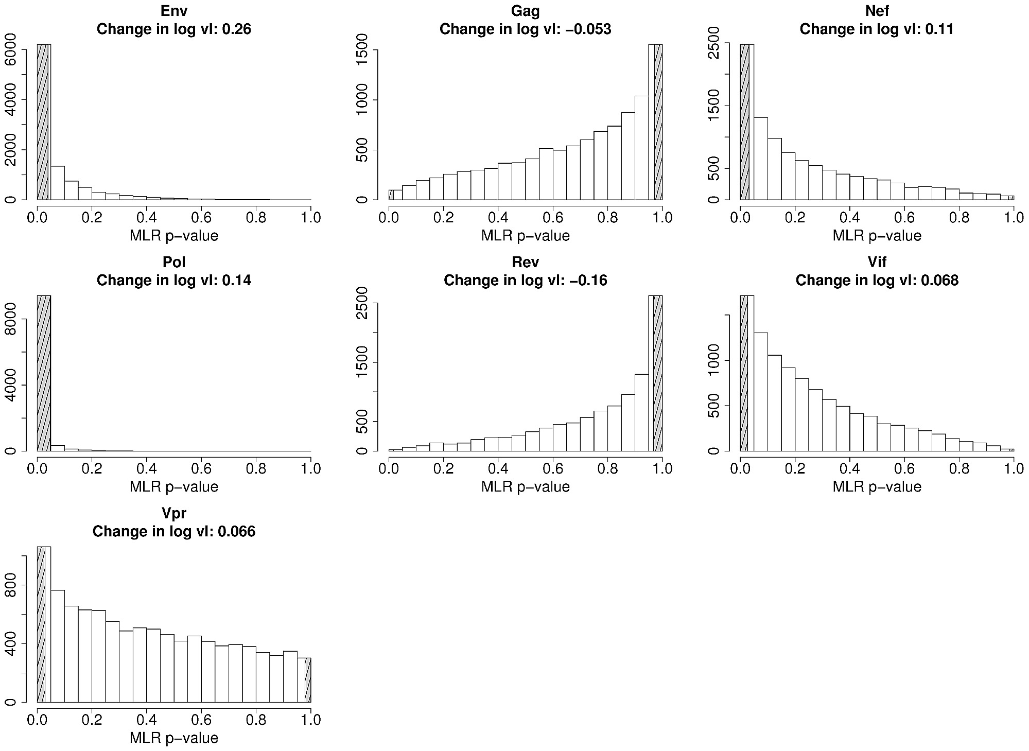 Bootstrap Distribution Of One Tailed P Values From Multiple Linear