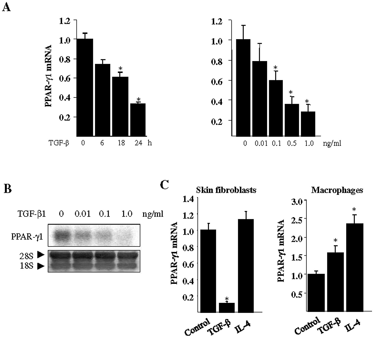 Tgf Ss Suppresses Ppar G Mrna Expression In Fibroblasts