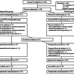 Flow diagram of patient’s progress through the phases of RCT.