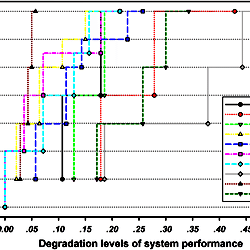 Network performance degradation levels of each component expressed in cdfs.