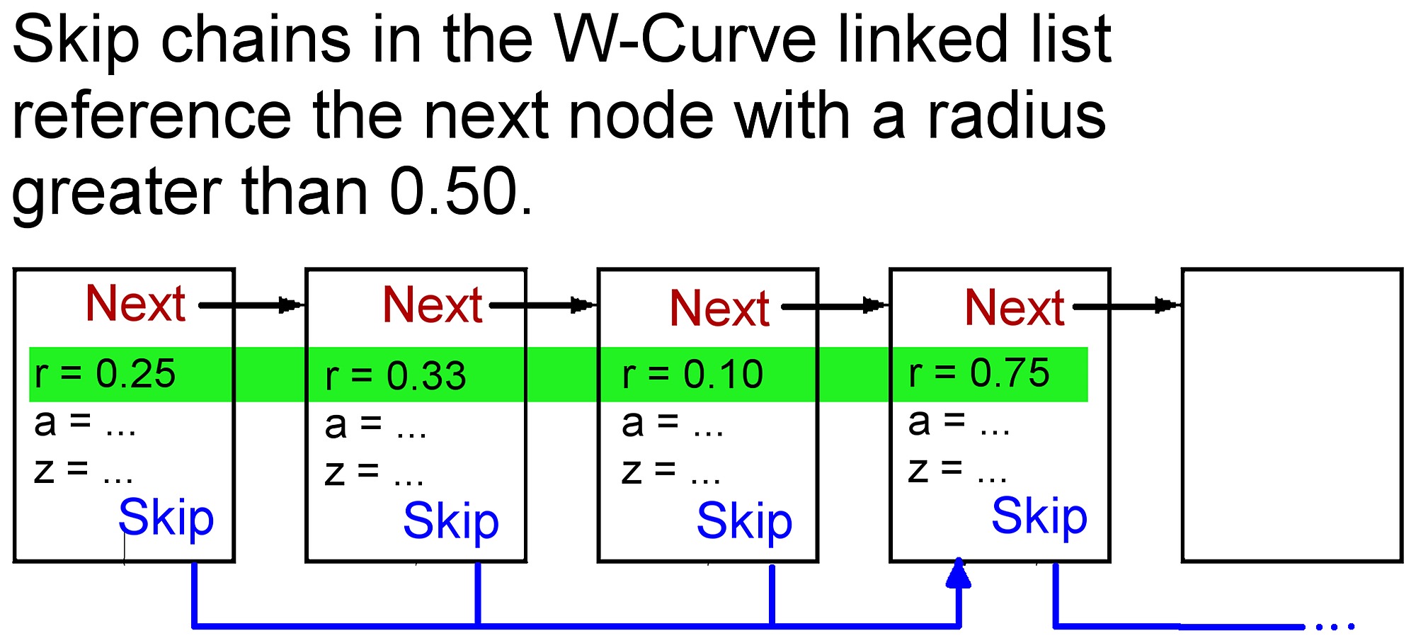 linked list and skip