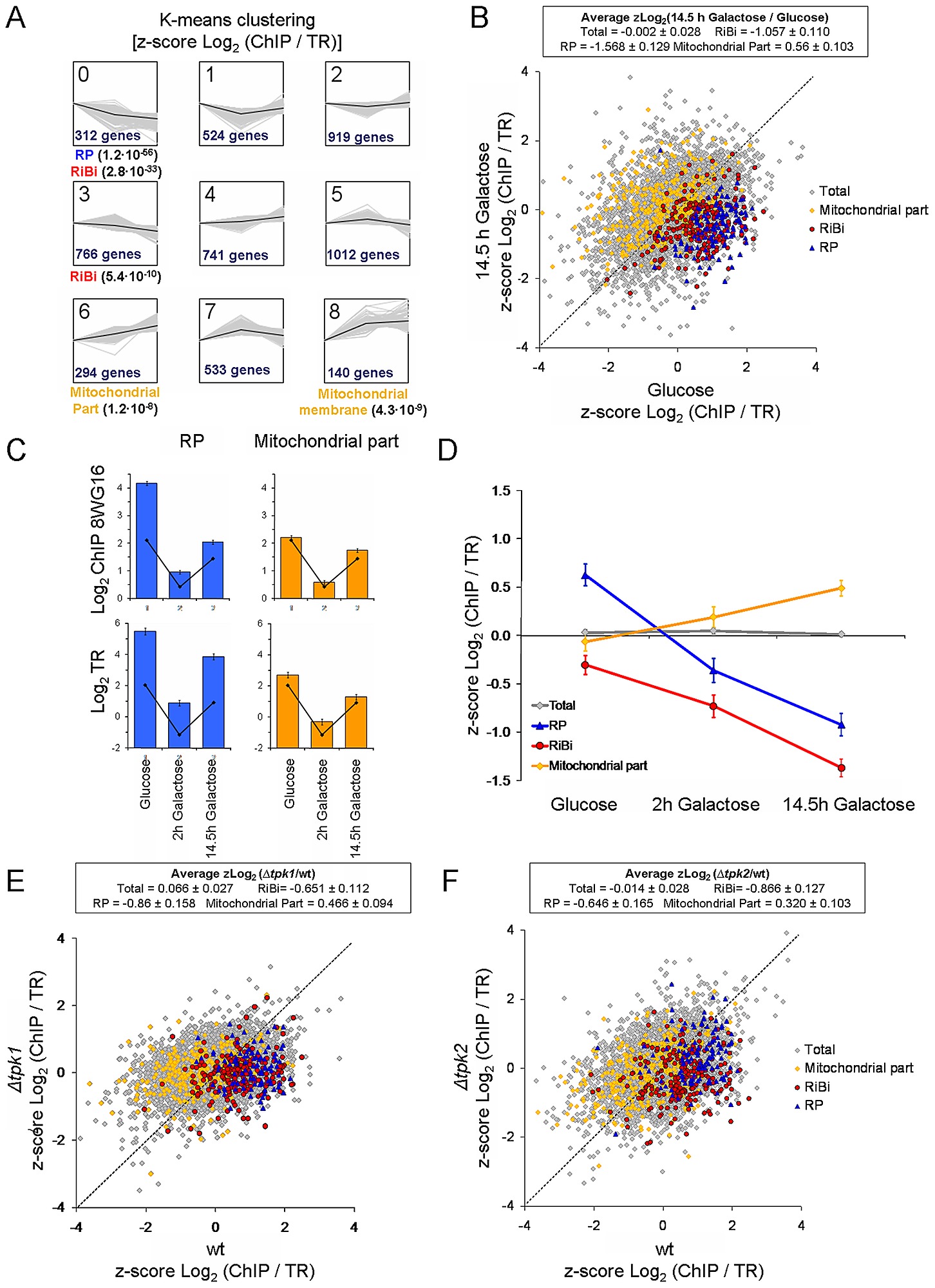 The Proportion Of Active Rna Pol Ii Present In Rp Ribi And Mitochondria Related Genes Is Regulated Upon The Carbon Source Shift And Depends On Pka