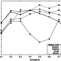 AUCs of different programs for CRM classification using simulated data.