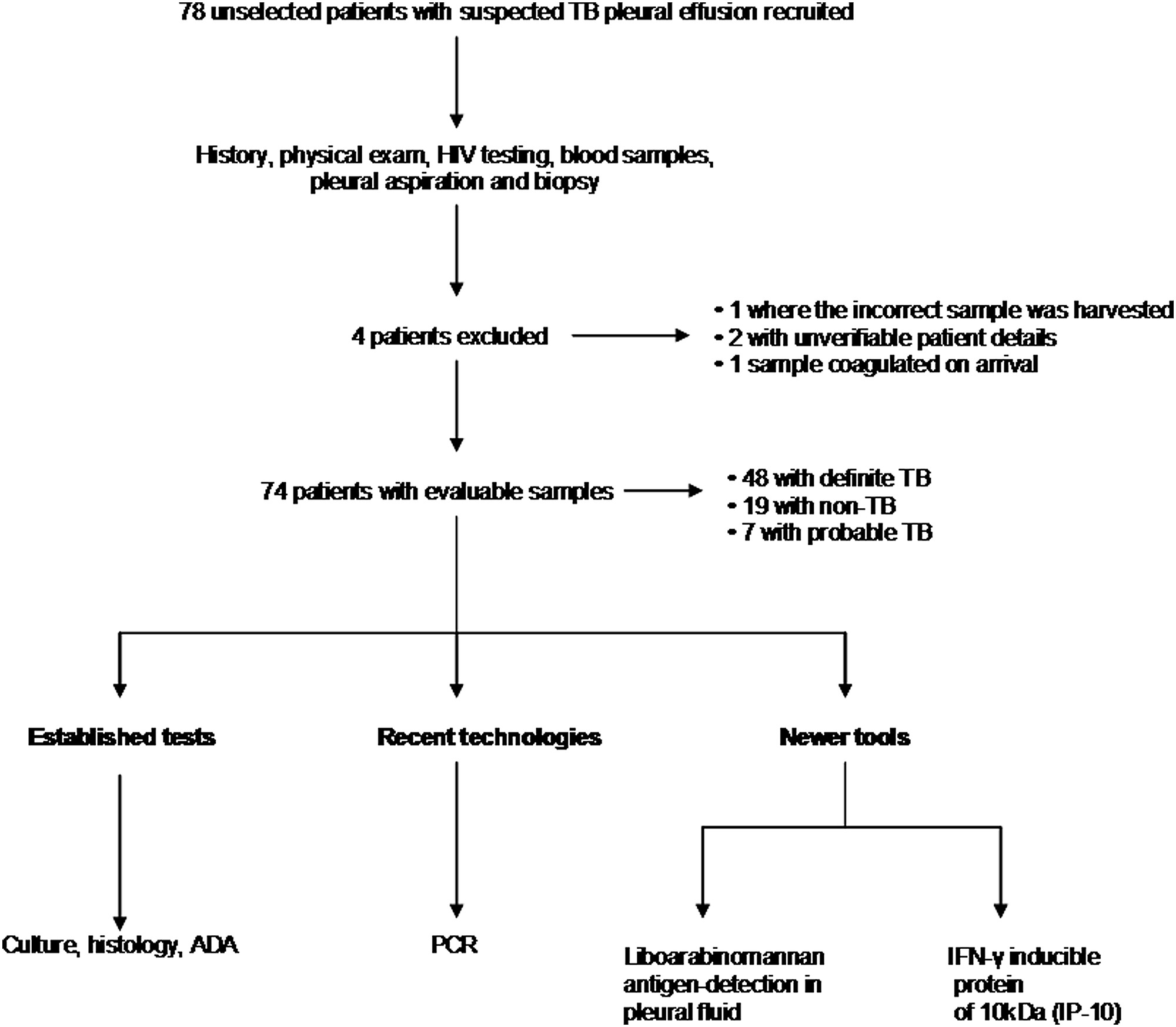 Histology Flow Chart