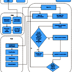 A flowchart of the used methodology to predict daily solar radiation.