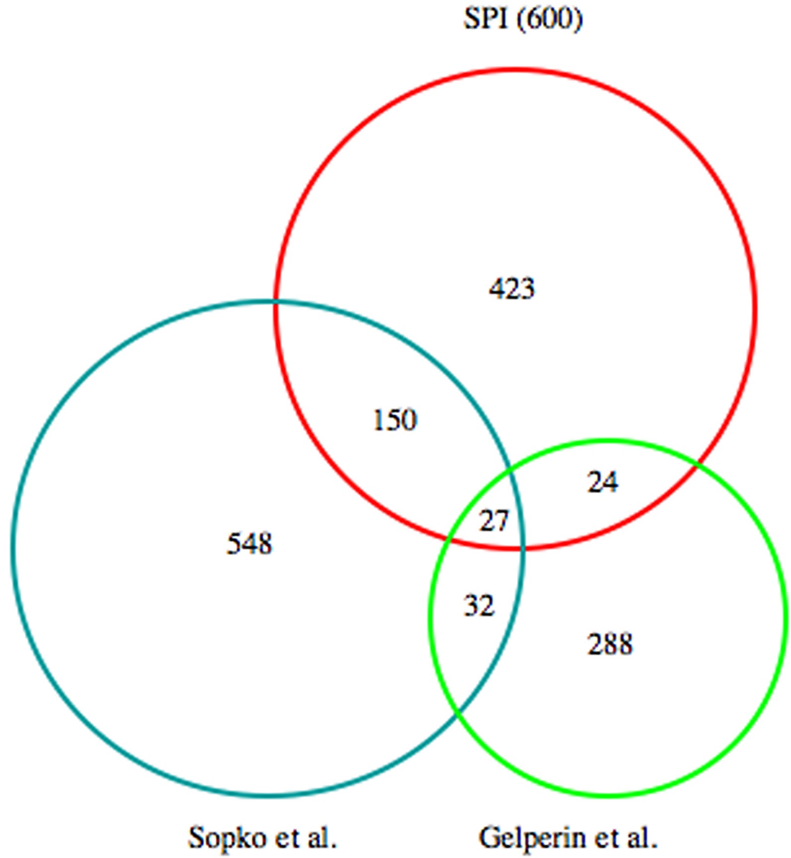 venn diagram comparison of data sets which have identified comparison venn diagram