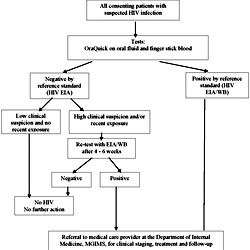 HIV Testing Algorithm