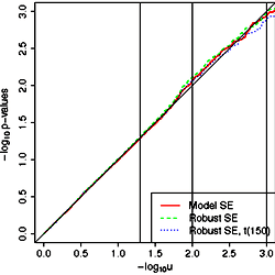 Typical scenarios with no heteroscedasticity.