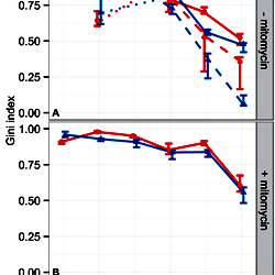 Comparison of Gini indices for the hold-out data, the technically independent data set, the biologically independent, and the experimentally distinct data set.