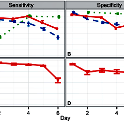 Sensitivity and specificity of the classifier, when considering NGF stimulated cells versus non stimulated CTL cells and EGF stimulated cells as negative reference.
