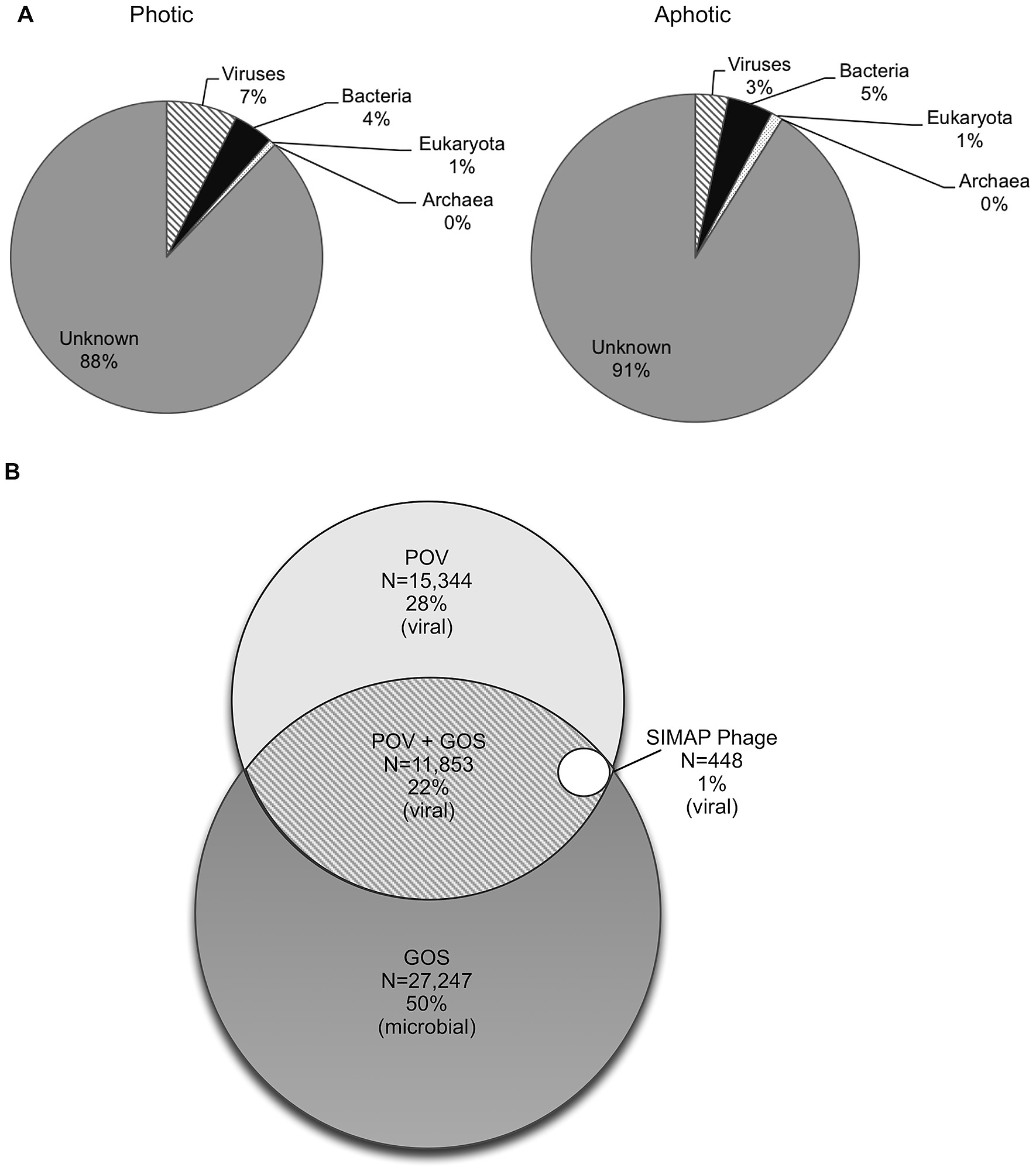 the pov dataset and its place in the viral protein universe bacteria and viruses venn diagram