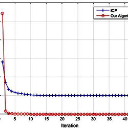 The convergence of ICP and our algorithm for Bat.