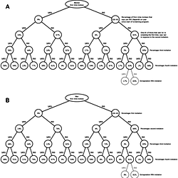 Participation trees for women and men.