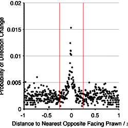 Evidence for short-range interactions.