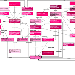Figure B.4 Analytic diagram suggesting relationships between a number of data categories