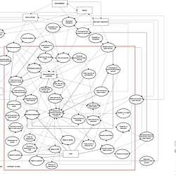 Figure B.5 Analytic diagram used to explore connections between categories, actors and wider contexts