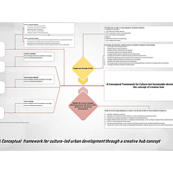 'Developing a Contextualised Framework for Culture-Led Urban Development Through the Concept of Creative Hub' by Attieh Moezoddin