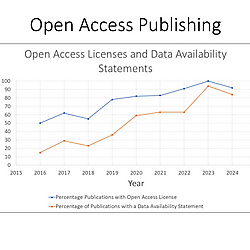 Analysis of publications of the Swedish Metabolomics Centre for Open Access licenses, data availability statements and access to data