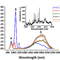 Dataset and figures for: InAs/InP Quantum Dots in Etched Pits by Droplet Epitaxy in Metalorganic Vapor Phase Epitaxy