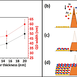 Dataset and figures for Effect of cap thickness on InAs/InP quantum dots grown by droplet epitaxy in MOVPE
