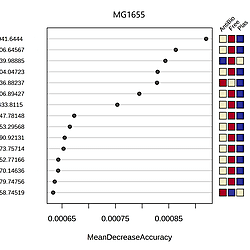 Metabolomic Statistical Analysis Evolved Strains