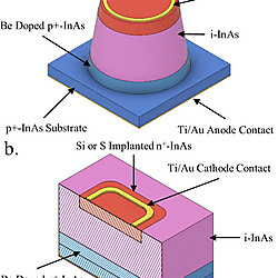 Data for: InAs n-i-p Diodes Fabricated using S and Si Ion Implantation
