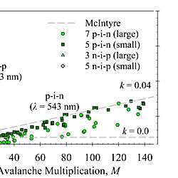 Low Excess Noise Al<sub>0.8</sub>In<sub>0.2</sub>As<sub>0.31</sub>Sb<sub>0.69</sub> Avalanche Photodiodes Lattice Matched to InAs: Dataset and Figures