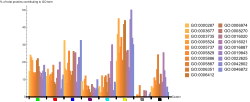 Cluster Analysis - Using GO terms