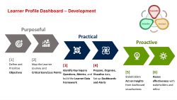 Leveraging learning analytics: Assessing the use and impact of a learner profile dashboard for university staff