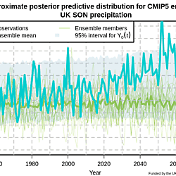 Graphs of post-processed time series of climate projections for the UK