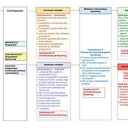 Aligning local Climate Change Adaptation Programme Monitoring, Evaluation and Learning with National and Global reporting requirements: A focus on water
