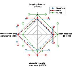 Anti-lock braking systems