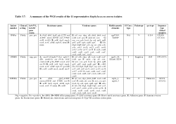 Molecular characteristics (resistance, virulence and genetic relatedness) of S. aureus collected from South African private and public clinical settings