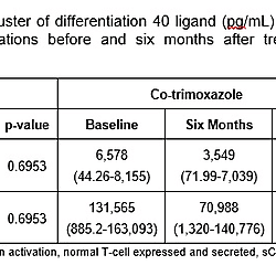 Effects of dolutegravir, efavirenz and co-trimoxazole on metabolomic, cytokine and platelet activation profiles in people living with HIV