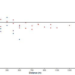 Parameters of highveld and Mahali mole-rats caught over 18 months in northern Gauteng