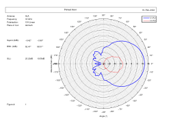 Antenna pattern measurements results