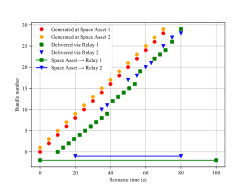 Generation and delivery times of bundles routed by Schedule-Aware Bundle Routing (SABR) with and without the load-balancing enhancement